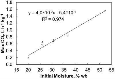 Effects of Storage Moisture Content on Corn Stover Biomass Stability, Composition, and Conversion Efficacy